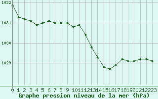 Courbe de la pression atmosphrique pour Valleroy (54)