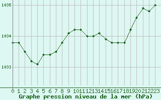 Courbe de la pression atmosphrique pour Le Mesnil-Esnard (76)