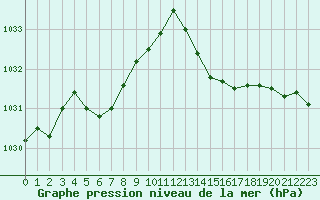 Courbe de la pression atmosphrique pour Amur (79)