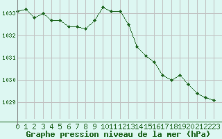 Courbe de la pression atmosphrique pour Le Mans (72)