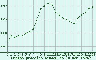 Courbe de la pression atmosphrique pour Bziers Cap d