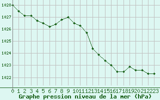 Courbe de la pression atmosphrique pour Nmes - Garons (30)