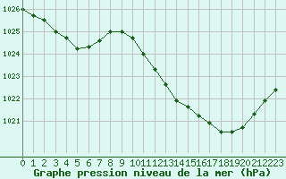 Courbe de la pression atmosphrique pour Potes / Torre del Infantado (Esp)
