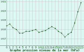 Courbe de la pression atmosphrique pour Chteaudun (28)