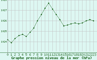 Courbe de la pression atmosphrique pour Als (30)