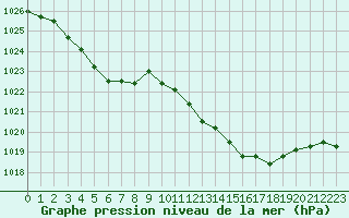 Courbe de la pression atmosphrique pour Christnach (Lu)