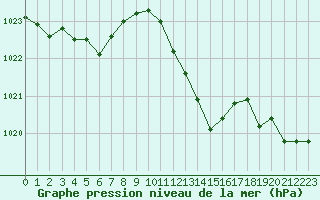 Courbe de la pression atmosphrique pour Les Pennes-Mirabeau (13)