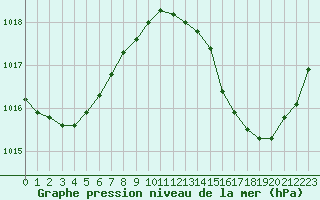 Courbe de la pression atmosphrique pour Ste (34)