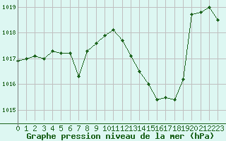 Courbe de la pression atmosphrique pour Beaucroissant (38)