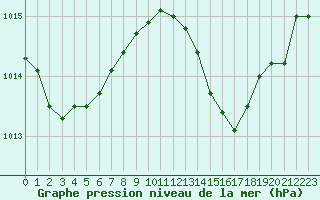 Courbe de la pression atmosphrique pour Salon-de-Provence (13)