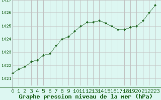 Courbe de la pression atmosphrique pour Chteaudun (28)