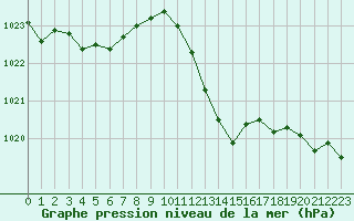 Courbe de la pression atmosphrique pour Isle-sur-la-Sorgue (84)