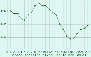 Courbe de la pression atmosphrique pour Roissy (95)