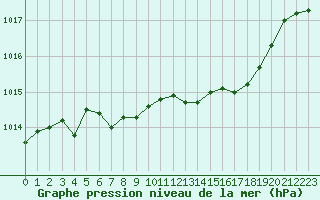 Courbe de la pression atmosphrique pour Ouessant (29)