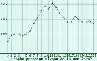 Courbe de la pression atmosphrique pour Haegen (67)