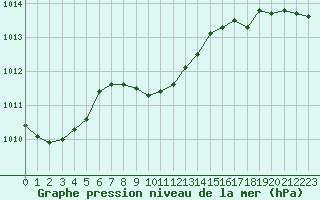 Courbe de la pression atmosphrique pour Verngues - Hameau de Cazan (13)