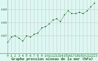 Courbe de la pression atmosphrique pour Saint-Vran (05)