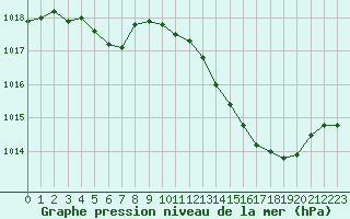 Courbe de la pression atmosphrique pour Evreux (27)