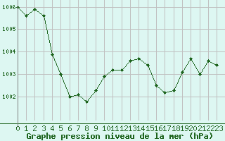 Courbe de la pression atmosphrique pour Grasque (13)