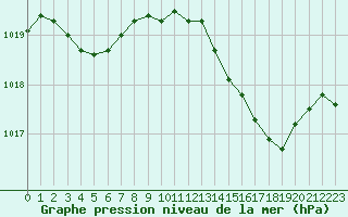 Courbe de la pression atmosphrique pour Sant Quint - La Boria (Esp)