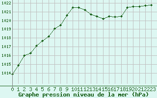 Courbe de la pression atmosphrique pour Gap-Sud (05)