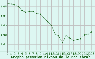 Courbe de la pression atmosphrique pour Grenoble/agglo Le Versoud (38)