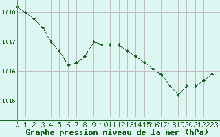 Courbe de la pression atmosphrique pour Ste (34)