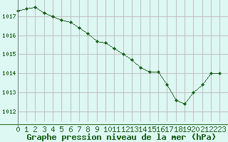 Courbe de la pression atmosphrique pour Cap Pertusato (2A)