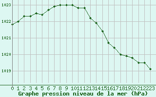 Courbe de la pression atmosphrique pour Dunkerque (59)