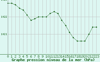 Courbe de la pression atmosphrique pour Woluwe-Saint-Pierre (Be)