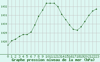 Courbe de la pression atmosphrique pour Sisteron (04)