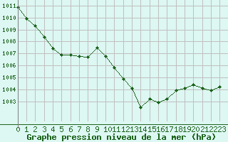 Courbe de la pression atmosphrique pour Saint-Philbert-sur-Risle (27)