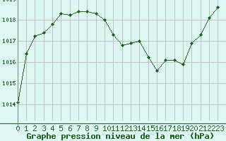 Courbe de la pression atmosphrique pour Belfort-Dorans (90)