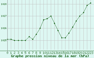 Courbe de la pression atmosphrique pour Als (30)