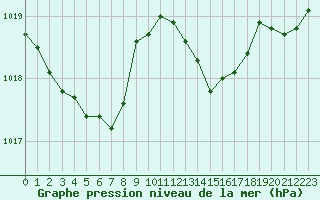 Courbe de la pression atmosphrique pour Saint-Brieuc (22)