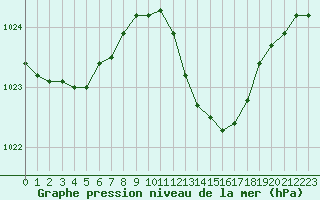 Courbe de la pression atmosphrique pour Le Luc - Cannet des Maures (83)