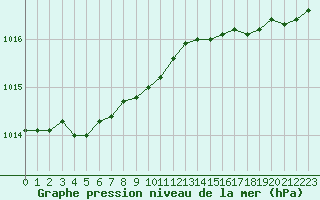 Courbe de la pression atmosphrique pour Albert-Bray (80)