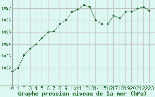 Courbe de la pression atmosphrique pour Biscarrosse (40)