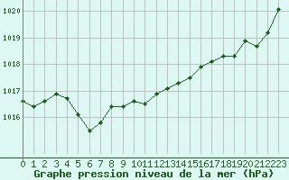Courbe de la pression atmosphrique pour Saint-Amans (48)