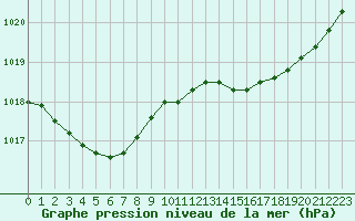 Courbe de la pression atmosphrique pour Pointe de Chassiron (17)