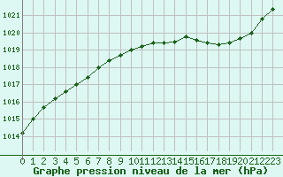 Courbe de la pression atmosphrique pour Orlans (45)