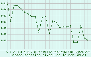 Courbe de la pression atmosphrique pour Saint-Maximin-la-Sainte-Baume (83)