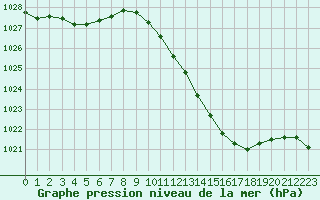 Courbe de la pression atmosphrique pour Toulouse-Francazal (31)