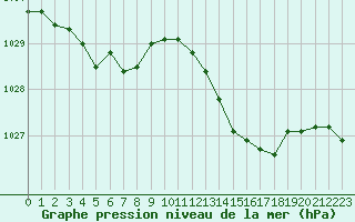 Courbe de la pression atmosphrique pour Lignerolles (03)