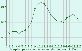 Courbe de la pression atmosphrique pour Leign-les-Bois (86)