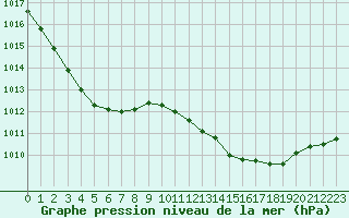 Courbe de la pression atmosphrique pour Sainte-Ouenne (79)