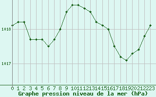 Courbe de la pression atmosphrique pour Cognac (16)