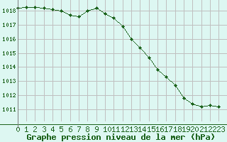 Courbe de la pression atmosphrique pour Sainte-Genevive-des-Bois (91)