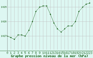 Courbe de la pression atmosphrique pour Valence (26)