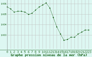 Courbe de la pression atmosphrique pour Ciudad Real (Esp)